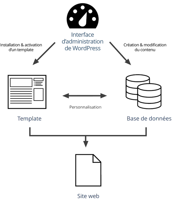 Schéma logique de WordPress